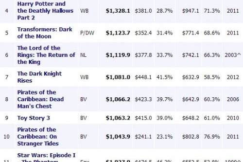 'Skyfall' supera la barrera de los 1.000 millones de dólares en todo el mundo